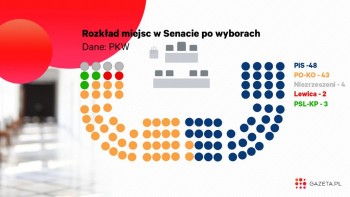 wyniki-wyborow-do-Senatu-z-podzialem-na-