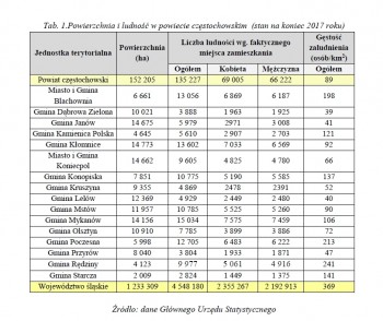 Powierzchnia-i-ludnosc-w-powiecie-czestochowskim