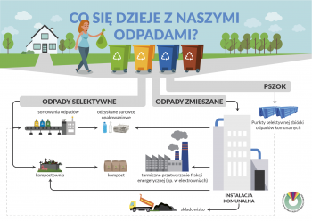 Dlaczego rosną ceny za odpady?