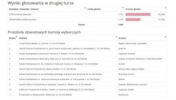 Wyniki-glosowania-w-gm_Mstow---II-tura