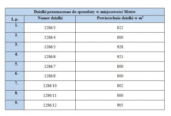 Dzialki_numery-i-powierzchnia