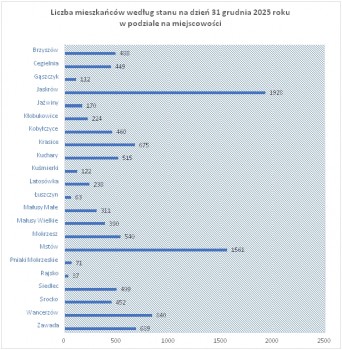 Liczba-mieszkancow-na-dzien-31_12_2025