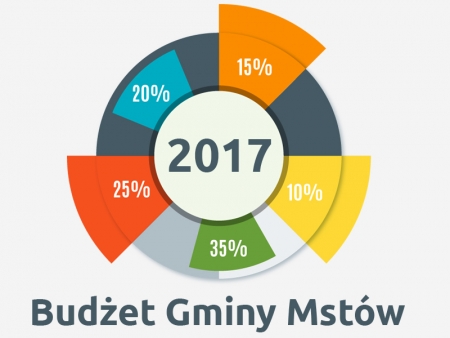 BUDŻET GMINY MSTÓW NA ROK 2017 UCHWALONY !