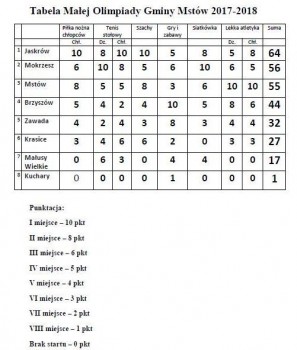 V edycja Małej Olimpiady Gminy Mstów 2017/2018