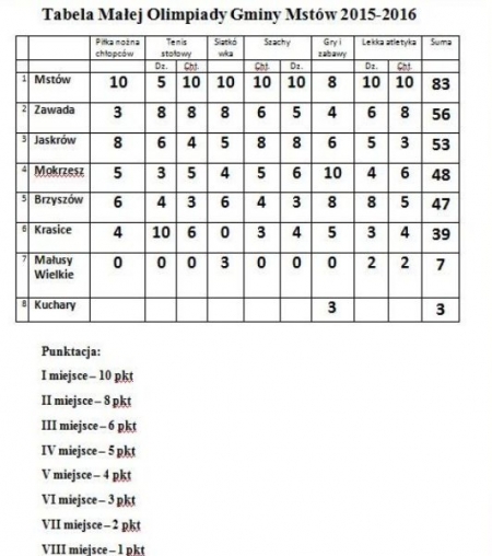 MAŁA OLIMPIADA GMINY MSTÓW - III EDYCJA