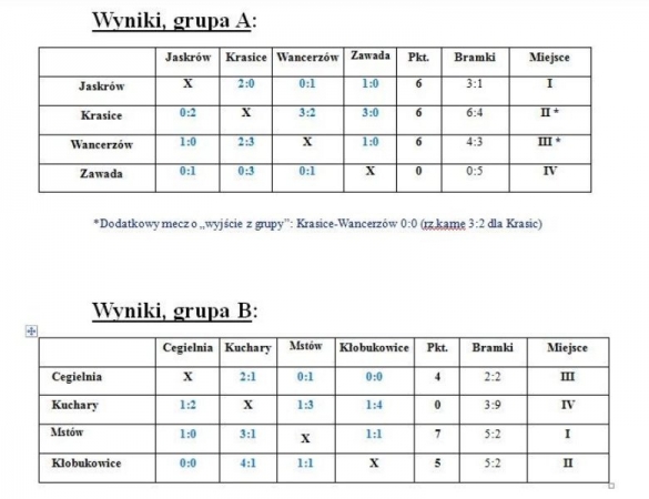 KRASICE OBRONIŁY TYTUŁ